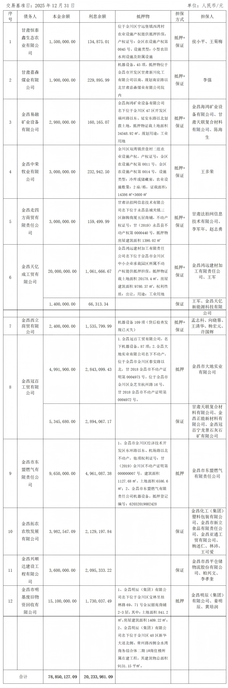 LETOU乐投关于甘肃恒泰鑫生态农业有限公司等12户债权项目营销及处置公告_01(1).png